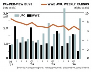 WWE_vs._UFC_pay-per-view_buys_chart.jpg